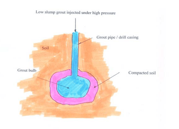 Compaction Grouting