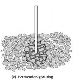 Permeation Grouting