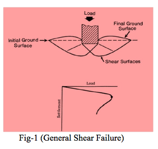 General Shear Failure