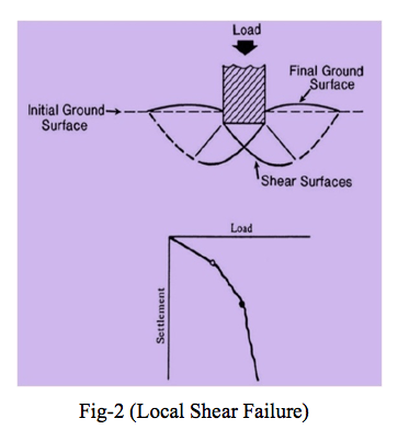 Local Shear Failure