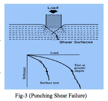 Punching shear failure