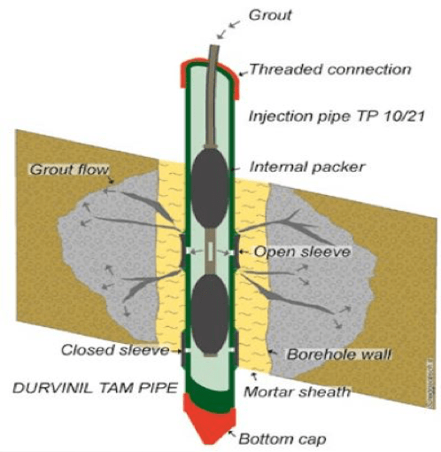 TAM grouting