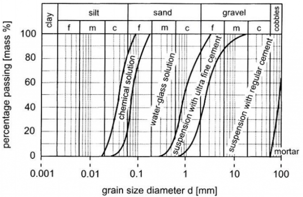 Grouting Techniques Grouting Techniques