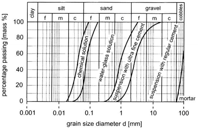 Grouting Techniques