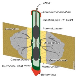 Grouting Techniques